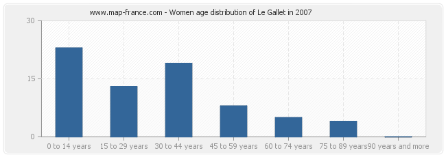 Women age distribution of Le Gallet in 2007